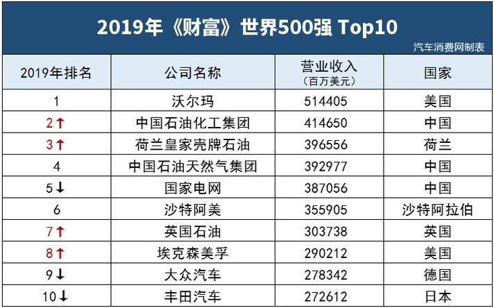 世界500强行政收入（世界500强薪资待遇）-图2