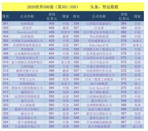 世界500强行政收入（世界500强薪资待遇）-图3