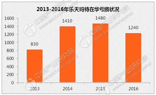 乐天2016收入（乐天销售额）-图1