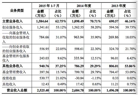 孵化器收入测算（孵化器收入主要包括哪几个方面）-图1