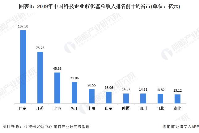 孵化器收入测算（孵化器收入主要包括哪几个方面）-图3