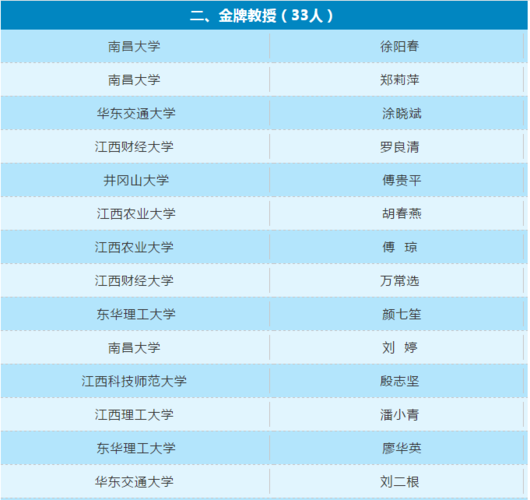 江西大学教师收入（江西大学教师收入排名）-图3