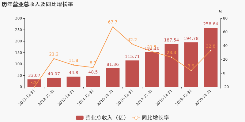 信达地产公司收入（信达地产2020年报）-图2