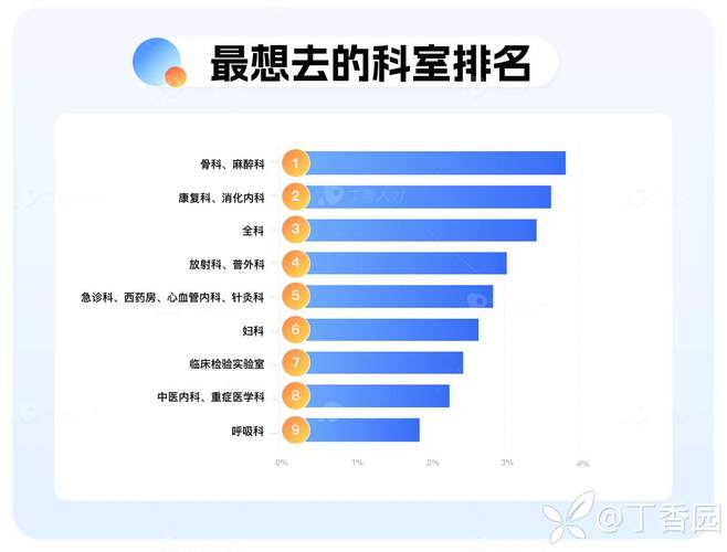 丁香园收入（丁香园收入最高的科室）-图3