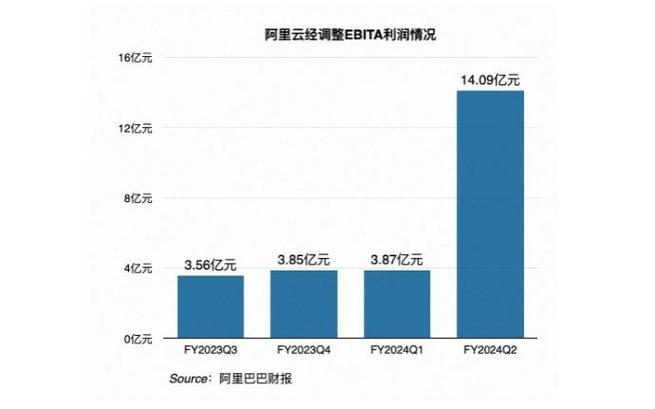 阿里云bd收入构成（阿里云盈利）-图3