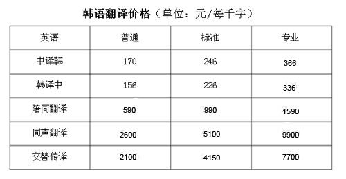 韩语高级翻译收入（韩语翻译员月薪一般多少）-图2