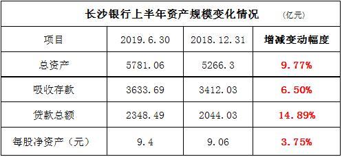 长沙银行实际收入（长沙银行 收入）-图1