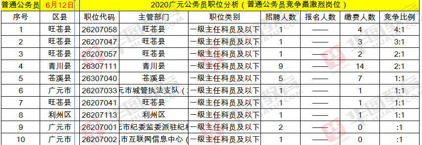 广元公务员收入（广元公务员收入多少）-图3