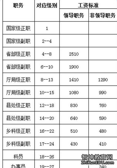 洛阳公务员收入（洛阳公务员收入高吗）-图3