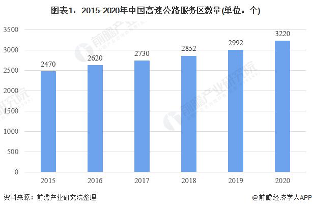 服务区公司收入（高速公路服务区收入）-图1