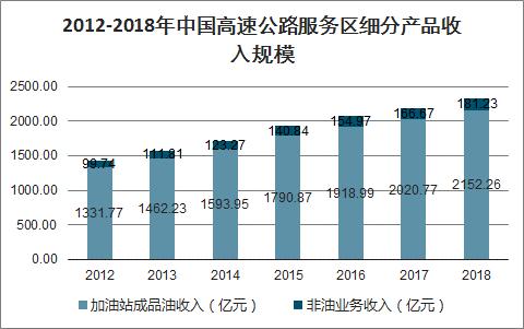 服务区公司收入（高速公路服务区收入）-图2