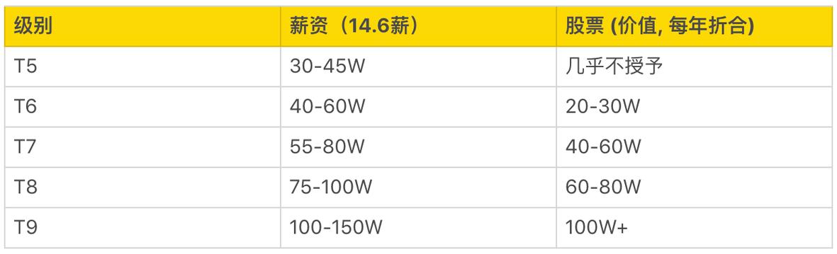 阿里P10收入（阿里巴巴p10收入）-图1