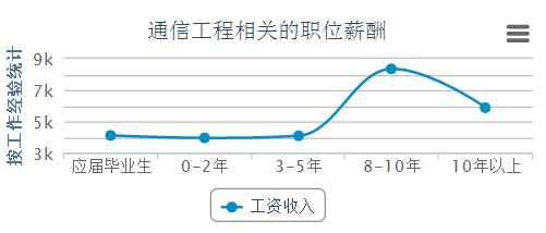 通信技术专业收入（通信工程专业收入）-图1