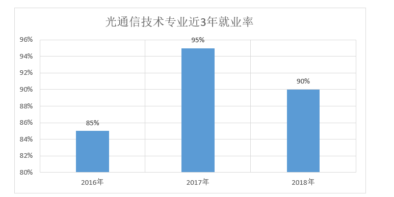 通信技术专业收入（通信工程专业收入）-图3