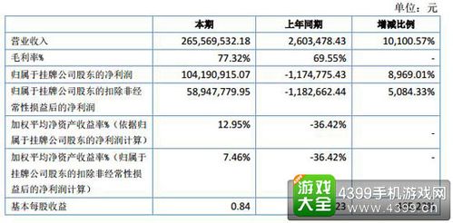 盖娅互娱收入（盖娅互娱财报）-图1