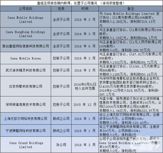 盖娅互娱收入（盖娅互娱财报）-图3