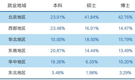 北京研究生收入（北京研究生起薪）-图3