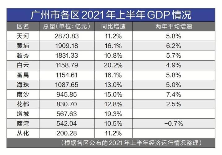 广州市收入结构（广州各区收入）-图3