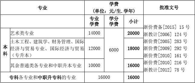 浙江树人大学收入（浙江树人大学在校生多少人）-图3