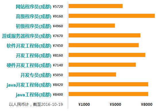 北京java开发收入（北京java程序员工资一般多少）-图3