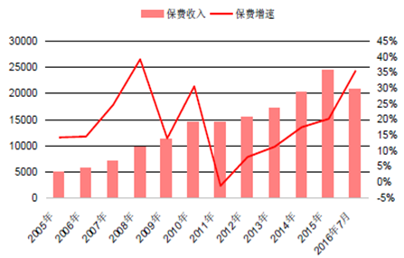 2005总保费收入（2016年保费收入）-图1