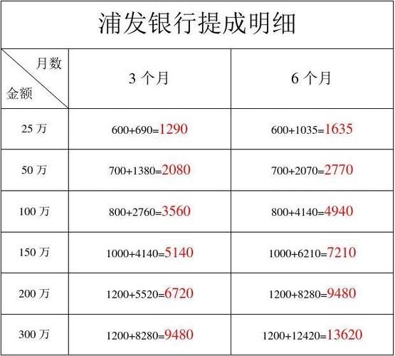 浦发管理岗收入（浦发银行综合管理岗工资）-图1