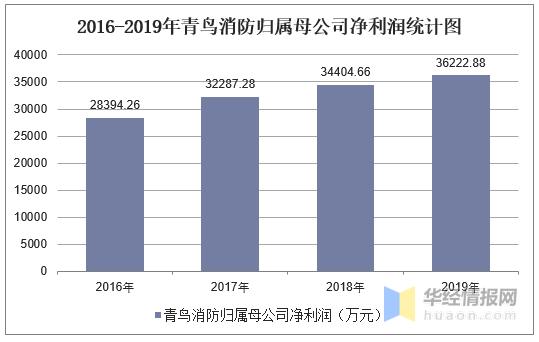 消防年收入（消防收入来源）-图2