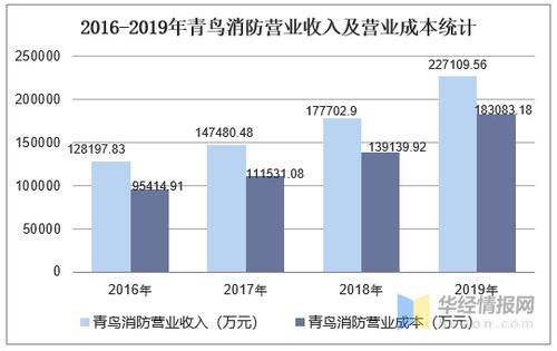 消防年收入（消防收入来源）-图3