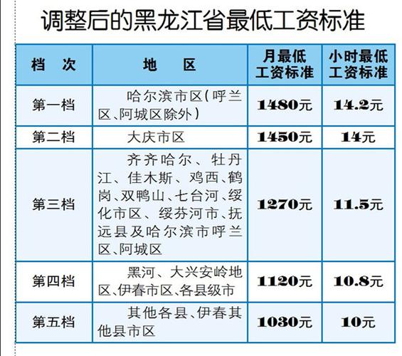 哈尔滨职工最低收入（哈尔滨的最低工资标准）-图1