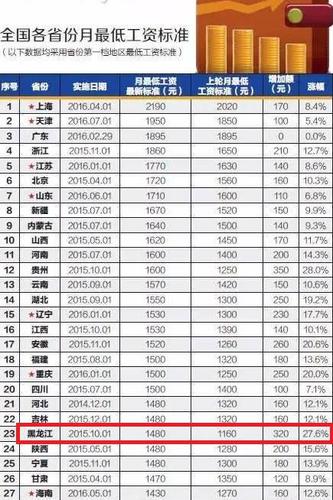 哈尔滨职工最低收入（哈尔滨的最低工资标准）-图3