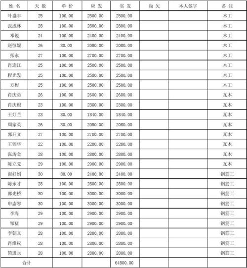 工长收入（工长工资）-图3