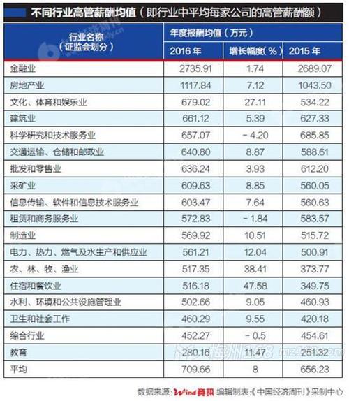 金融高层收入（金融高层收入怎么样）-图2