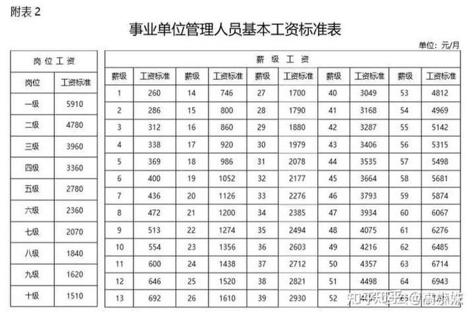 商丘事业单位收入（商丘事业编制薪资待遇）-图3