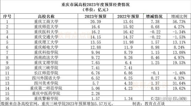 重庆大学教师收入（重庆大学老师有编制吗）-图3