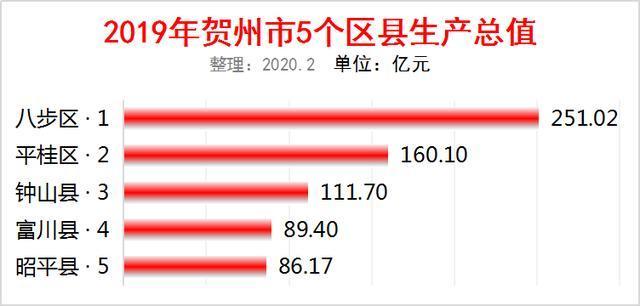 贺州市总收入（贺州市gdp2019）-图1