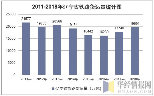 辽宁货运收入（辽宁货运收入排行榜）-图1