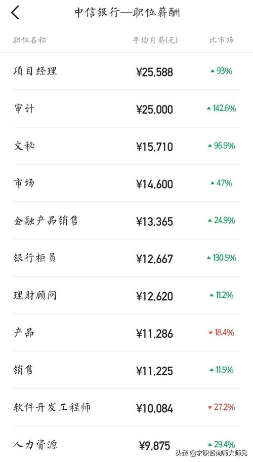 中信银行重庆分行收入（重庆中信银行工资待遇）-图1