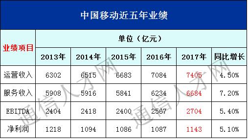 移动员工收入2017（移动工资收入）-图1