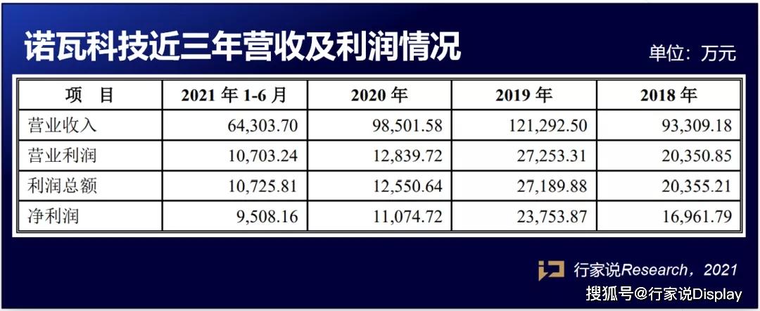 诺瓦科技营业收入（诺瓦科技有多少员工）-图3