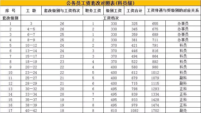 中山公务员待遇收入（中山公务员工资水平）-图2