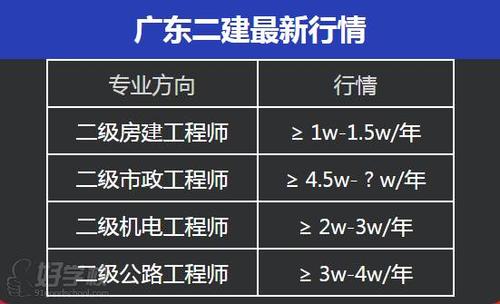 广州建造师收入（广州建造师收入怎么样）-图2