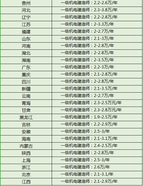 广州建造师收入（广州建造师收入怎么样）-图3