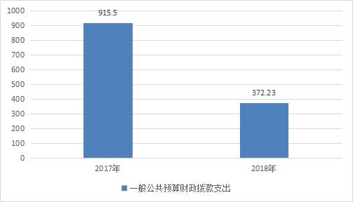 巴中市2016年财政收入（巴中市财政支出）-图1