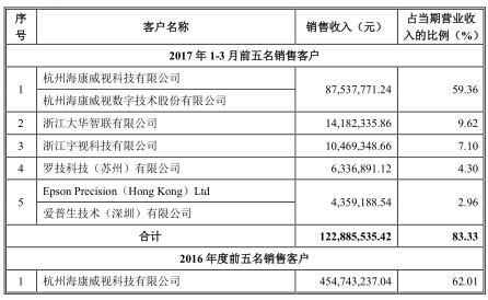 海康海外销售收入（海康海外销售收入多少）-图1