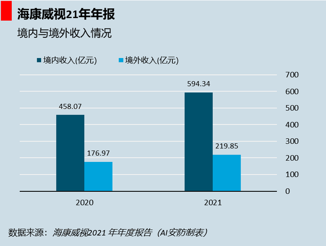 海康海外销售收入（海康海外销售收入多少）-图2