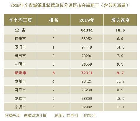 泉州平均收入（泉州人均工资水平）-图1