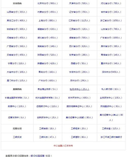 重庆工行分行收入（工行重庆分行2021校招）-图3