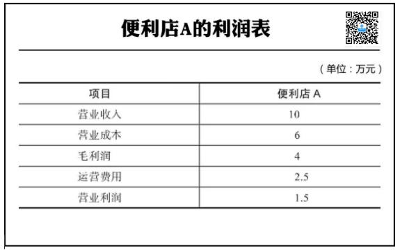 面包房收入（面包房的成本毛利润）-图2