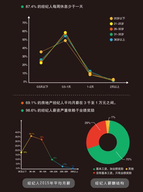 房地产经纪人的收入（房地产经纪人底薪多少）-图2