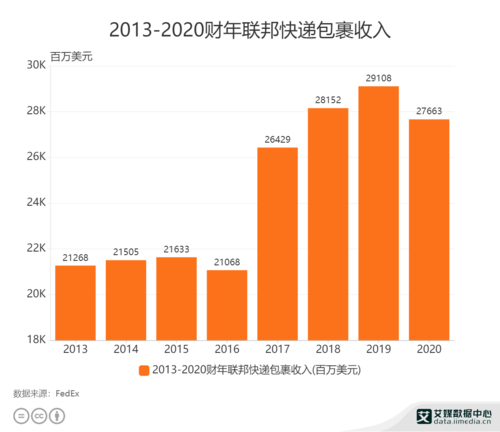 联邦快递员收入低（联邦快递员收入低的原因）-图1